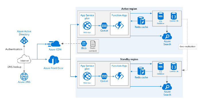 azure-front-door-x-cdn