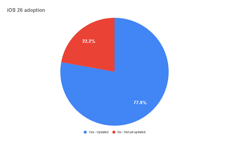 ios-26-adoption