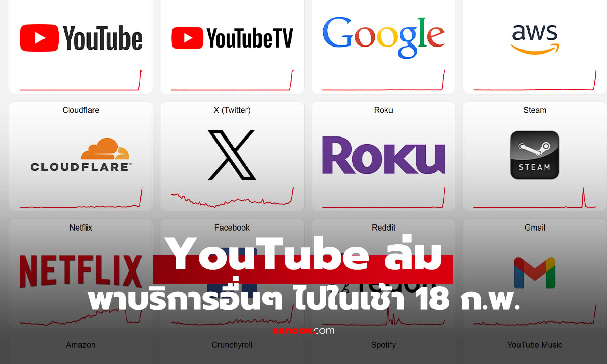 ด่วน YouTube และบริการของ Google ล่มใช้งานไม่ได้
