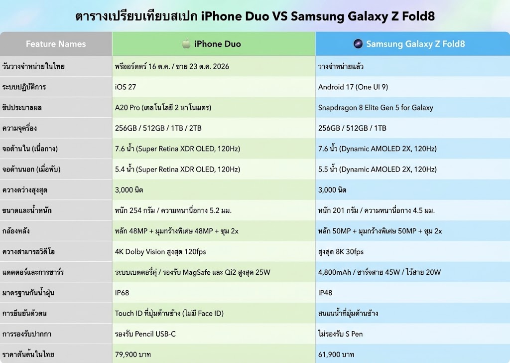 iPhone Duo vs Samsung Galaxy Z Fold8 
