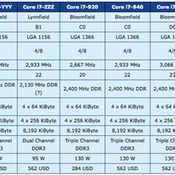 Intel เผยสเปกซีพียูตระกูล Core i5 และ Core i7