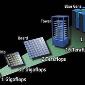 ไอบีเอ็มประกาศส่ง Blue Gene ทุบสถิติซูเปอร์คอมพิวเตอร์เร็วสุดในโลก