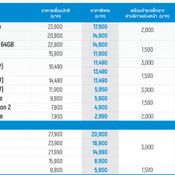 โปรพิเศษมือถือรุ่นอื่นๆ จาก dtac