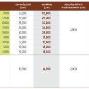 โปรพิเศษมือถือรุ่นอื่นๆ จาก Ais