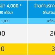 โปรโมชั่น iPhone 7 จาก Dtac