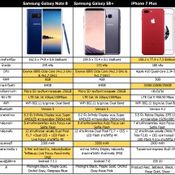 เทียบสเปค Samsung Galaxy Note 8, Samsung Galaxy S8+ และ iPhone 7 Plus