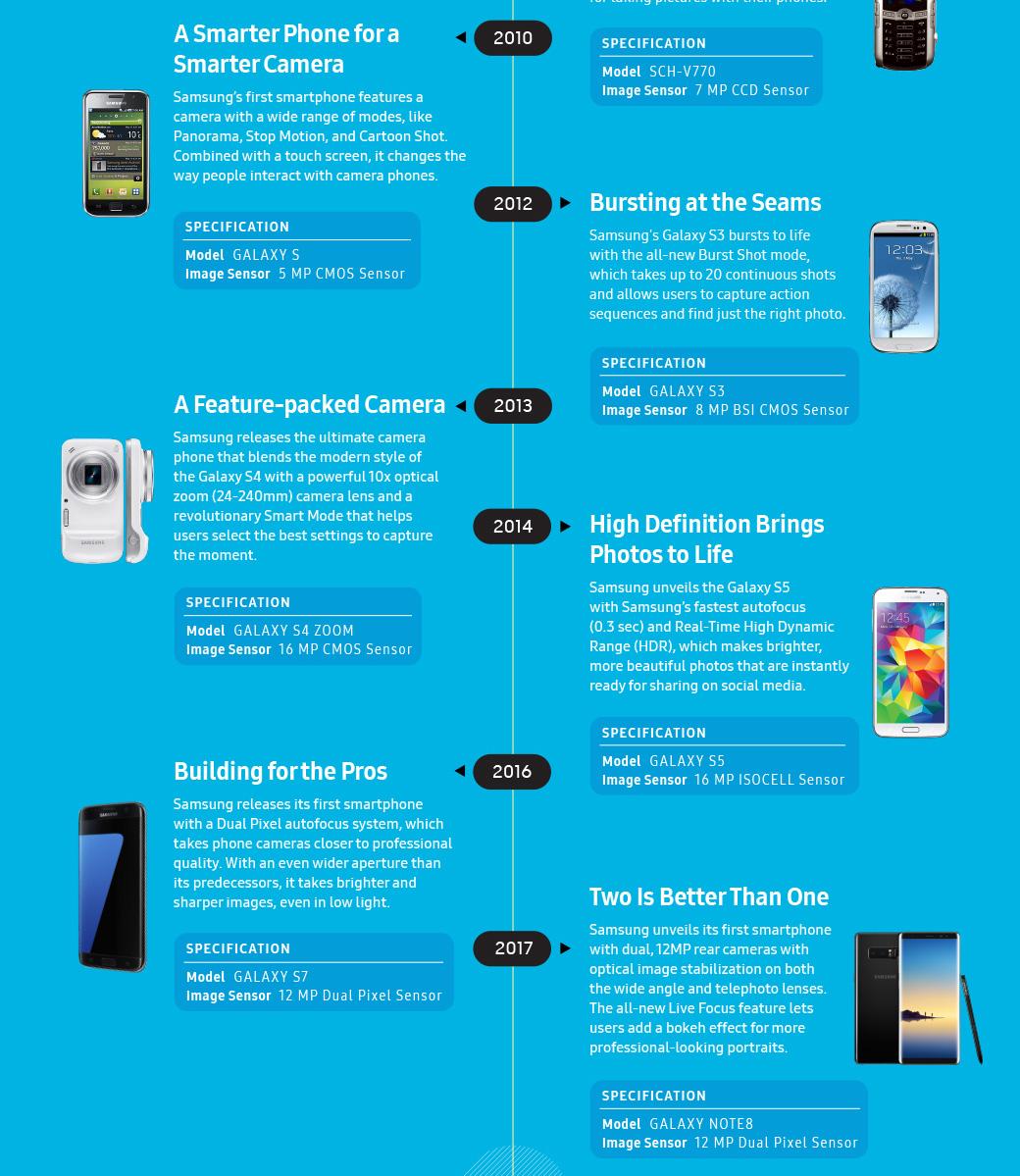 Info graphic ของ Samsung