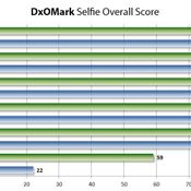 คะแนน DXOMark Selfie
