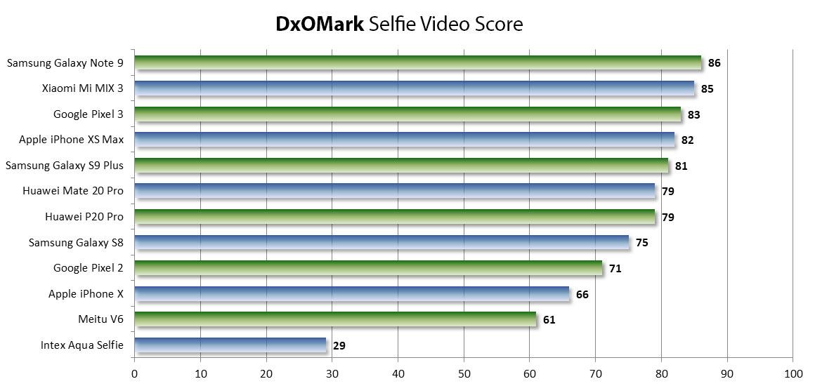 คะแนน DXOMark Selfie