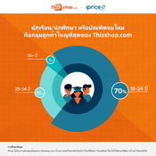 นักเรียน/นักศึกษา หรือบัณฑิตจบใหม่ คือกลุ่มลูกค้าใหญ่ที่สุดในการทำตลาดอีคอมเมิร์ซ