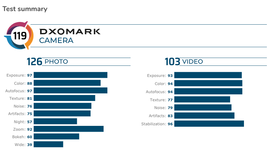 DxOMark ปล่อยคะแนนรีวิวกล้องของ OnePlus 8 Pro ออกมาแล้ว เฉือนชนะ Galaxy S20 ไป 1 คะแนน
