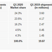 IDC เผย  Huawei แซงหน้า Xiaomi ขึ้นเป็นผู้นำ ตลาดแวร์เอเบิลประเทศจีนไตรมาส 1 ปี 2020