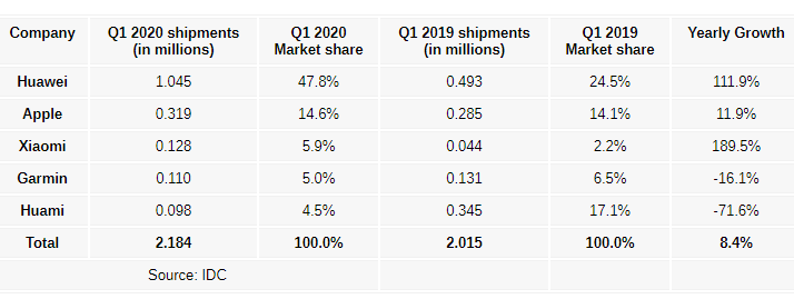 IDC เผย  Huawei แซงหน้า Xiaomi ขึ้นเป็นผู้นำ ตลาดแวร์เอเบิลประเทศจีนไตรมาส 1 ปี 2020