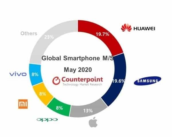 Huawei ยังคงรักษาตำแหน่งผู้ผลิตสมาร์ตโฟนอันดับหนึ่งของโลกได้ 2 เดือนติด