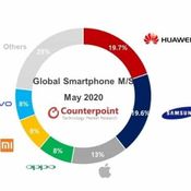 Huawei ยังคงรักษาตำแหน่งผู้ผลิตสมาร์ตโฟนอันดับหนึ่งของโลกได้ 2 เดือนติด