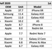 iPhone 11 ขึ้นแท่น 