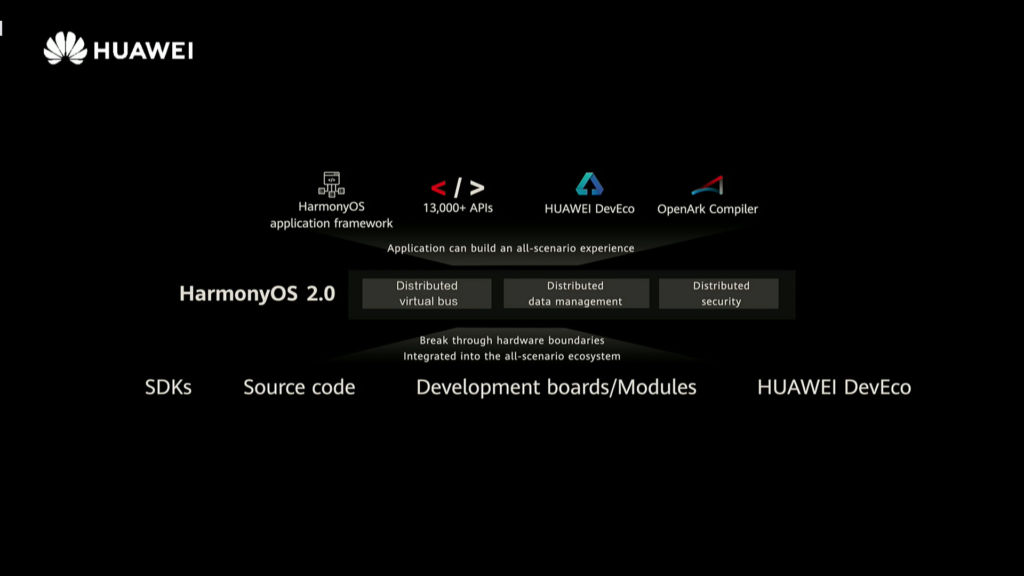 Huawei เปิดตัว HarmonyOS 20 ใช้งานได้ในทุกอุปกรณ์ เตรียมใช้จริงปีหน้า พร้อมปล่อยเครื่องมือพัฒนาวันนี้