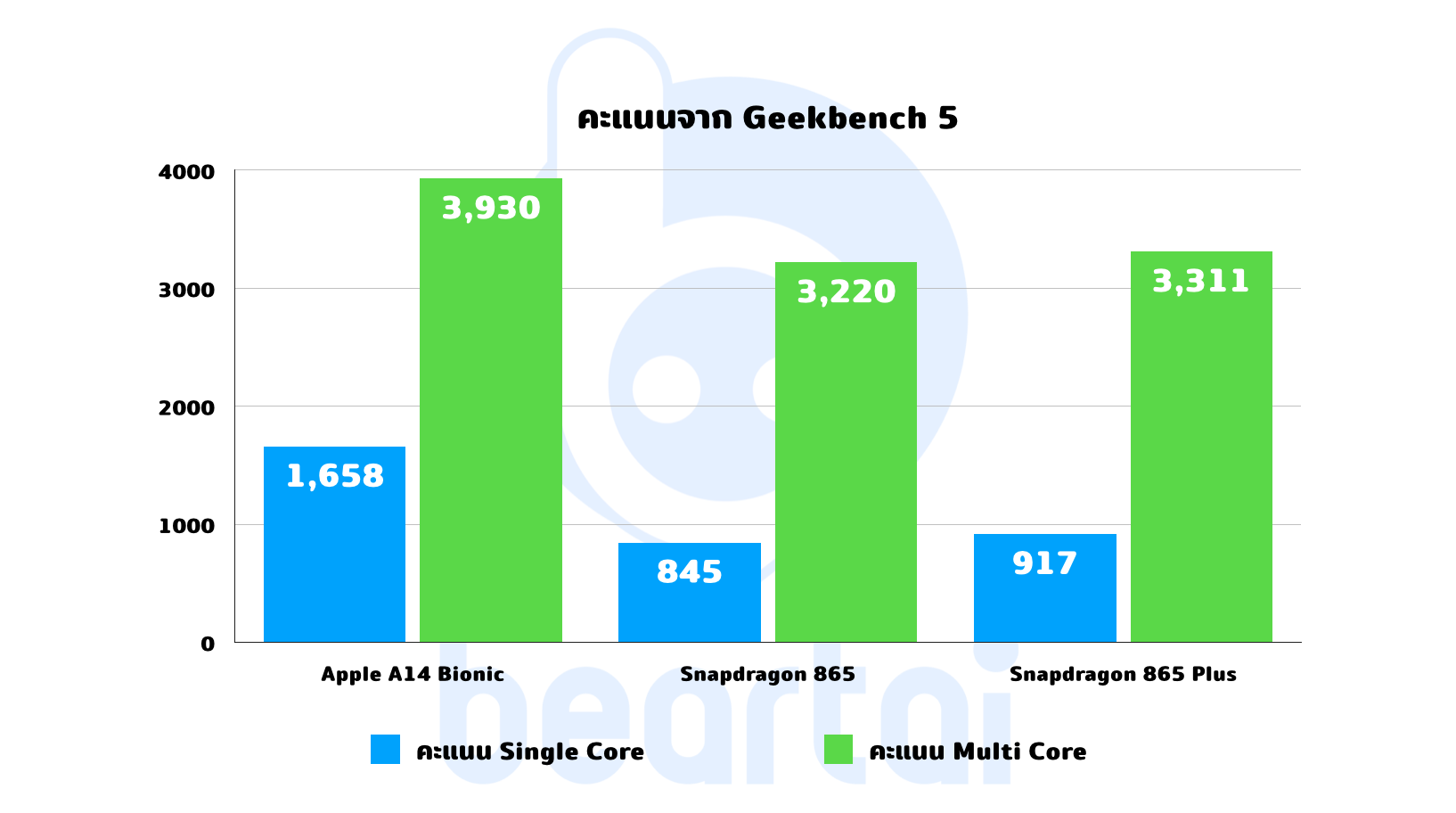 มวยข้ามค่าย Apple A14 Bionic vs Snapdragon 865 ชิปเรือธงค่ายไหนจะแรงกว่ากัน