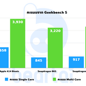 มวยข้ามค่าย Apple A14 Bionic vs Snapdragon 865 ชิปเรือธงค่ายไหนจะแรงกว่ากัน