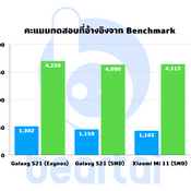 รอบนี้ Samsung ไม่ได้มาเล่นๆ พบข้อมูล Exynos 1000 ที่แรงกว่า Snapdragon 875