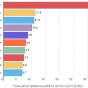 ข้อมูลล่าสุดชี้  Samsung Huawei และ Apple ครองตลาดสมาร์ตโฟน ไตรมาส 2 ปี 2020