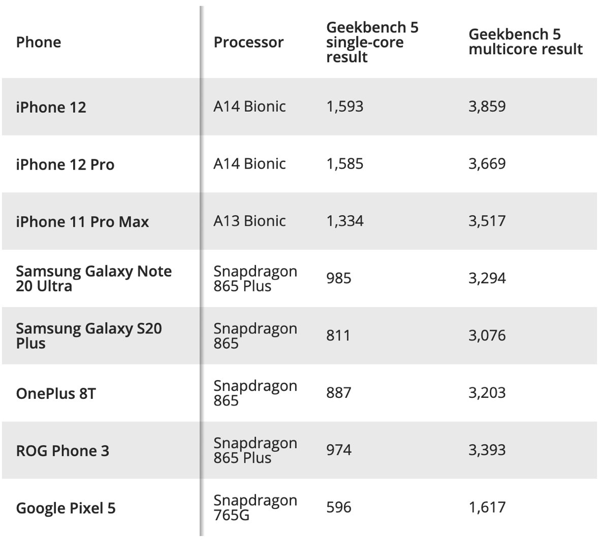 สรุป iPhone 12 แรงกว่า Android ทั้งในแง่คะแนนและประสิทธิภาพแบบทิ้งห่าง