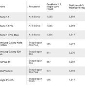 สรุป iPhone 12 แรงกว่า Android ทั้งในแง่คะแนนและประสิทธิภาพแบบทิ้งห่าง