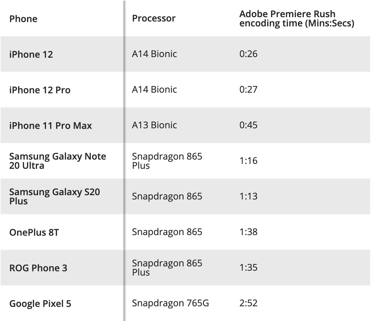 สรุป iPhone 12 แรงกว่า Android ทั้งในแง่คะแนนและประสิทธิภาพแบบทิ้งห่าง