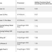 สรุป iPhone 12 แรงกว่า Android ทั้งในแง่คะแนนและประสิทธิภาพแบบทิ้งห่าง