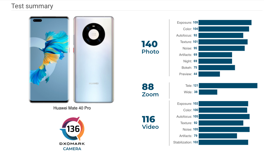 ราชากล้องตัวใหม่ Huawei Mate 40 Pro ขึ้นเป็นอันดับหนึ่งมือถือกล้องเทพโดย DXOMARK