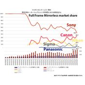 Canon มาแรงเกินคาด เผยส่วนแบ่งการตลาดกล้องฟูลเฟรมมิเรอร์เลสล่าสุดในญี่ปุ่น