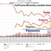 Canon มาแรงเกินคาด เผยส่วนแบ่งการตลาดกล้องฟูลเฟรมมิเรอร์เลสล่าสุดในญี่ปุ่น