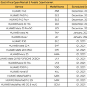 ตารางการอัปเดต EMUI 11 ในแต่ละภูมิภาค