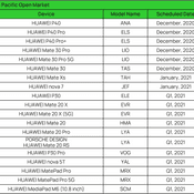 ตารางการอัปเดต EMUI 11 ในแต่ละภูมิภาค