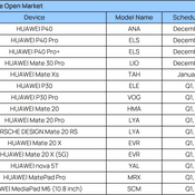 ตารางการอัปเดต EMUI 11 ในแต่ละภูมิภาค