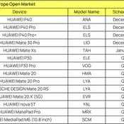 ตารางการอัปเดต EMUI 11 ในแต่ละภูมิภาค