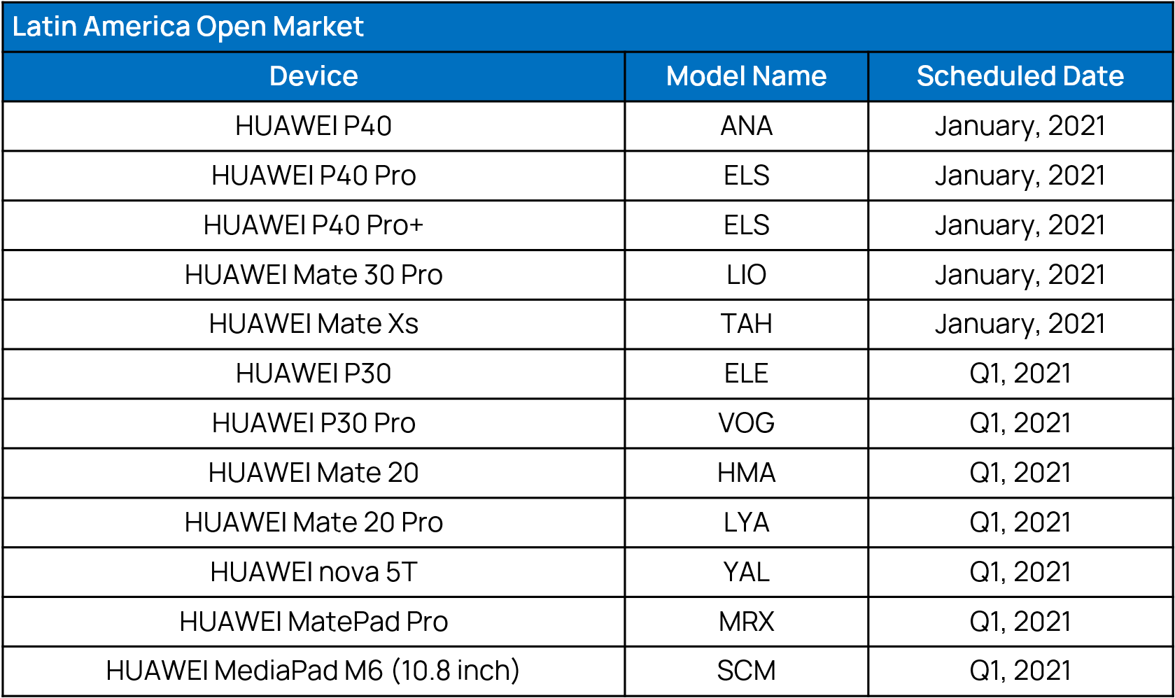 ตารางการอัปเดต EMUI 11 ในแต่ละภูมิภาค