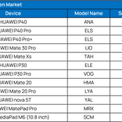 ตารางการอัปเดต EMUI 11 ในแต่ละภูมิภาค