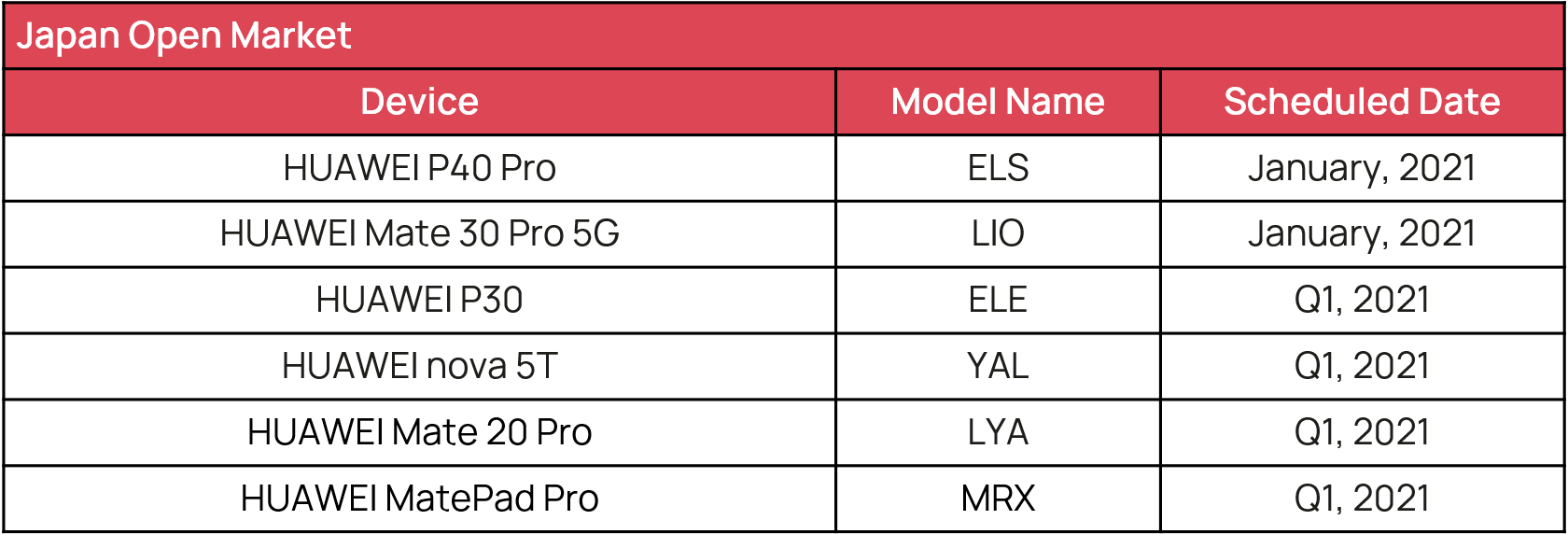 ตารางการอัปเดต EMUI 11 ในแต่ละภูมิภาค