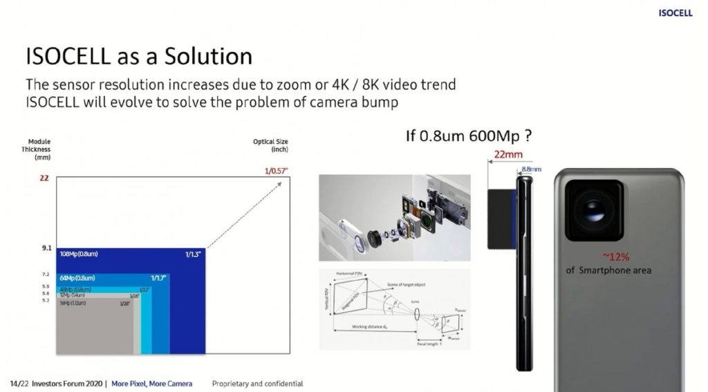 108MP มันน้อยไป สื่อนอกรายงาน Samsung กำลังพัฒนาเซนเซอร์ความละเอียด 600MP แล้ว