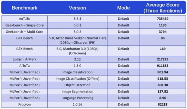 Qualcomm เผยคะแนนทดสอบ Benchmark สุดแรงของ Snapdragon 888