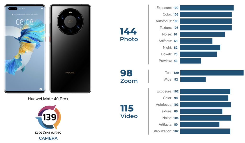 DxOMark ยกให้ Huawei Mate 40 Pro เป็นสมาร์ตโฟนที่มีกล้องดีที่สุดในโลก