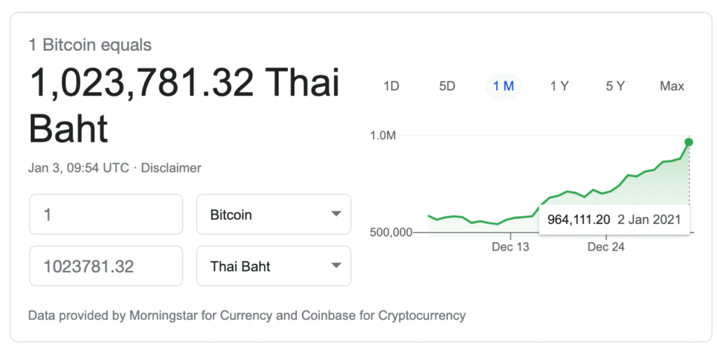 ราคา Bitcoin พุ่งทะลุล้านบาทแล้ว สูงที่สุดตั้งแต่มีมา