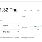 ราคา Bitcoin พุ่งทะลุล้านบาทแล้ว สูงที่สุดตั้งแต่มีมา