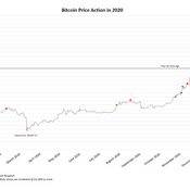 ราคา Bitcoin พุ่งทะลุล้านบาทแล้ว สูงที่สุดตั้งแต่มีมา