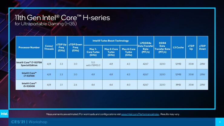 Intel เปิดตัวชิป Tiger Lake-H ชิปแบบ Mobility ที่เร็วที่สุดใน Single Thread เกิดมาเพื่อเกมมิงโน้ตบุ๊ก