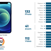 DxOMark ยกกล้อง iPhone 12 mini ดีพอ ๆ กับ iPhone 12 Pro ในราคาที่ถูกกว่าเยอะ