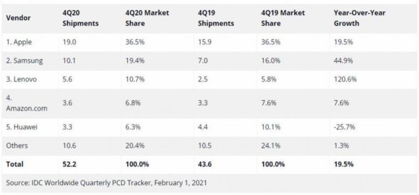 ยอดจำหน่ายแท็บเล็ตปี 2020 เพิ่มสูงขึ้น  Apple ยังครองแชมป์เช่นเดิม