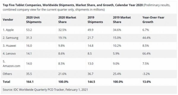 ยอดจำหน่ายแท็บเล็ตปี 2020 เพิ่มสูงขึ้น  Apple ยังครองแชมป์เช่นเดิม