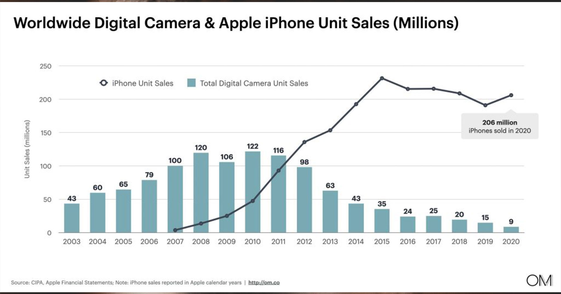 เกิดอะไรขึ้น ยอดขายกล้องดิจิทัลหดตัวลงทุกปี สวนทางกับ iPhone